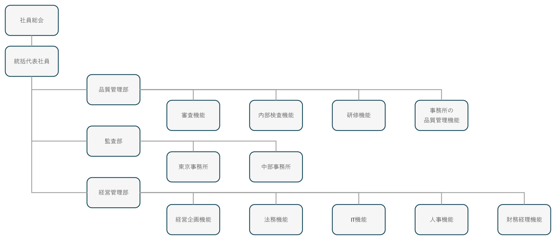 組織図